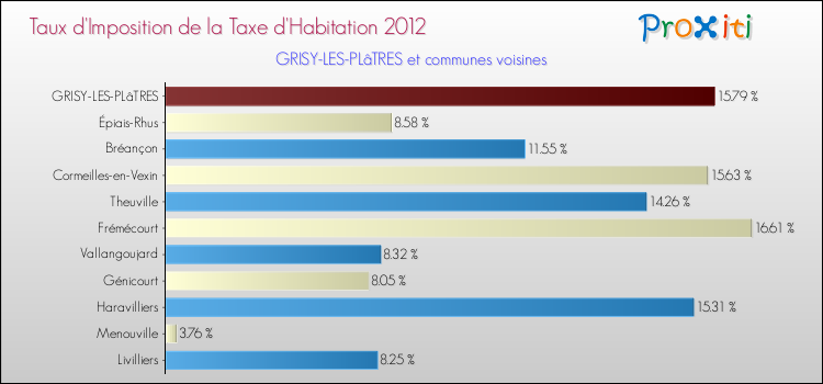 Taux d'imposition de la taxe d'habitation 2012 pour GRISY-LES-PLâTRES et les communes proches Comparaison des taux d'imposition de la taxe d'habitation 2012 pour GRISY-LES-PLâTRES et les communes voisines