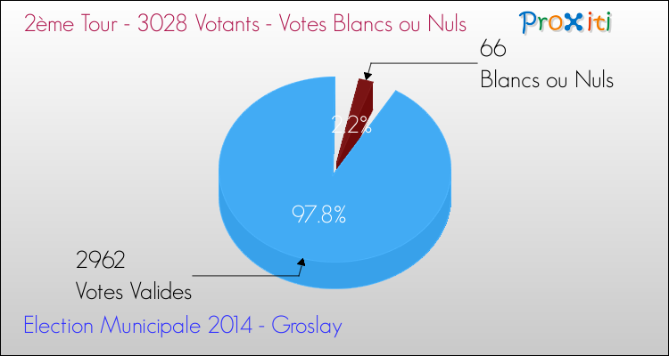 Votes blancs ou nuls au 2ème Tour des Elections Municipales 2014 de la commune de Groslay Elections Municipales 2014 - Votes blancs ou nuls au 2ème Tour pour la commune de Groslay