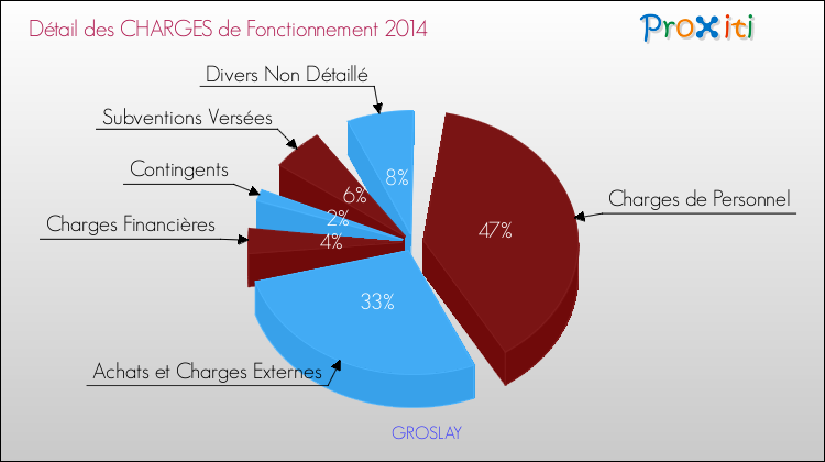 Décomposition des Charges de Fonctionnement 2014 de la commune de GROSLAY Charges de Fonctionnement 2014 pour la commune de GROSLAY