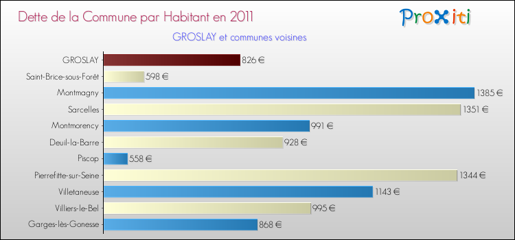 Dette par habitant de la commune en 2011 pour GROSLAY et les communes proches Comparaison de la dette par habitant de la commune en 2011 pour GROSLAY et les communes voisines