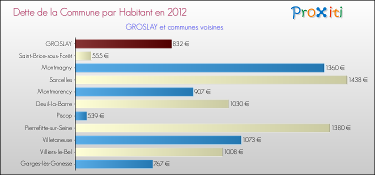 Dette par habitant de la commune en 2012 pour GROSLAY et les communes proches Comparaison de la dette par habitant de la commune en 2012 pour GROSLAY et les communes voisines