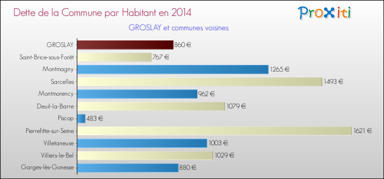 Dette par habitant de la commune en 2014 pour GROSLAY et les communes proches Comparaison de la dette par habitant de la commune en 2014 pour GROSLAY et les communes voisines