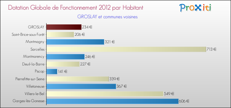 Montant des dotations globales de fonctionnement DGF par Habitant pour GROSLAY et les communes proches Comparaison des des dotations globales de fonctionnement DGF par habitant pour GROSLAY et les communes voisines