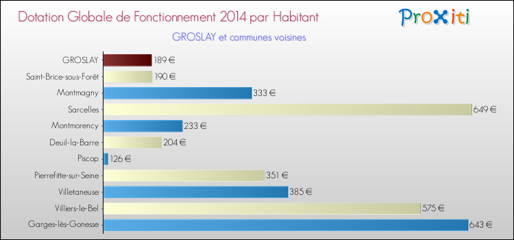 Montant des dotations globales de fonctionnement DGF par Habitant pour GROSLAY et les communes proches en 2014. Comparaison des des dotations globales de fonctionnement DGF par habitant pour GROSLAY et les communes voisines en 2014.