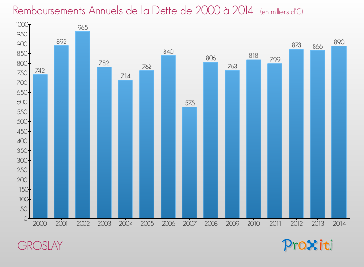 Evolution de l'annuité de la dette pour la commune de GROSLAY de 2000 à 2014 Annuités de la dette pour GROSLAY de 2000 à 2014