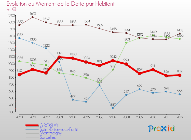 Evolution de la dette par habitant pour la commune de GROSLAY et les communes proches de 2000 à 2012 Comparaison de la dette par habitant pour GROSLAY et les communes voisines de 2000 à 2012