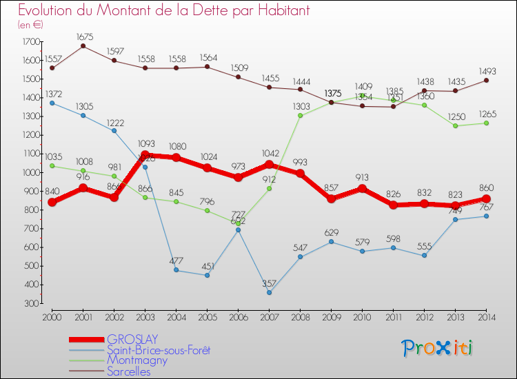 Evolution de la dette par habitant pour la commune de GROSLAY et les communes proches de 2000 à 2014 Comparaison de la dette par habitant pour GROSLAY et les communes voisines de 2000 à 2014