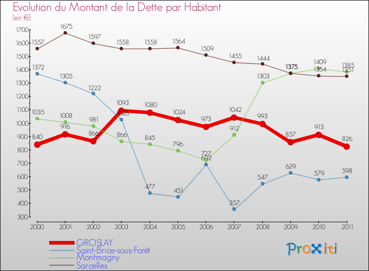 Evolution de la dette par habitant pour la commune de GROSLAY et les communes proches Comparaison de la dette par habitant pour GROSLAY et les communes voisines