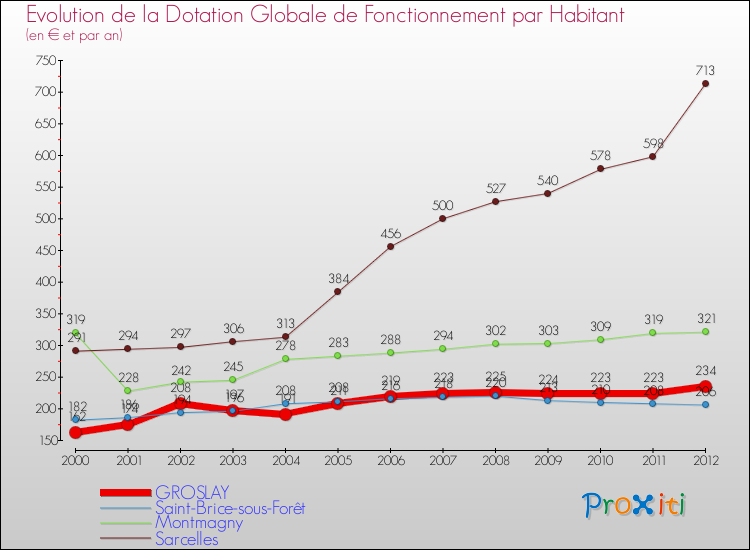 Evolution et montant de la dotation globale de fonctionnement par Habitant pour GROSLAY et les communes proches Comparaison des dotations globales de fonctionnement par habitant pour GROSLAY et les communes voisines