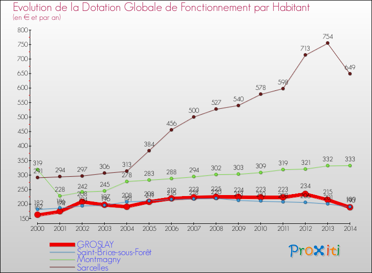 Evolution et montant de la dotation globale de fonctionnement par Habitant pour GROSLAY et les communes proches de 2000 à 2014. Comparaison des dotations globales de fonctionnement par habitant pour GROSLAY et les communes voisines de 2000 à 2014.