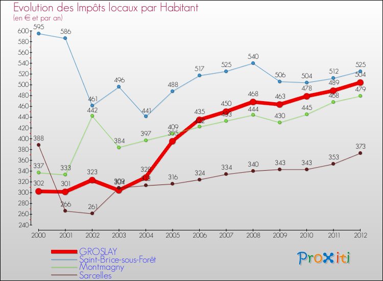 Evolution et montant des impôts locaux par Habitant pour GROSLAY et les communes proches Comparaison des impôts locaux par habitant pour GROSLAY et les communes voisines