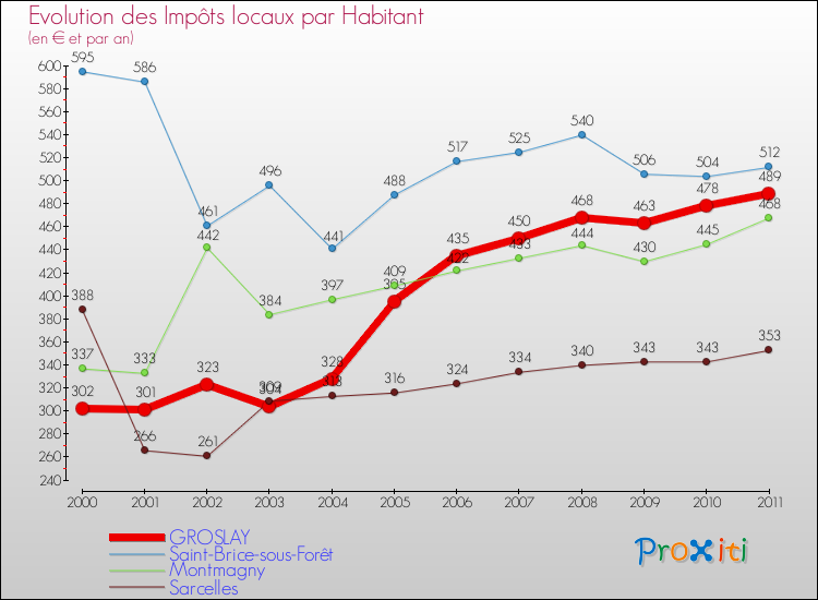 Evolution et montant des impôts locaux par Habitant pour GROSLAY et les communes proches Comparaison des impôts locaux par habitant pour GROSLAY et les communes voisines