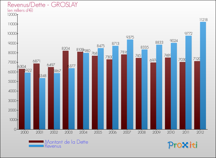 Evolution comparée de la dette et des revenus pour la commune de GROSLAY de 2000 à 2012 Comparaison de la dette et des revenus pour GROSLAY de 2000 à 2012