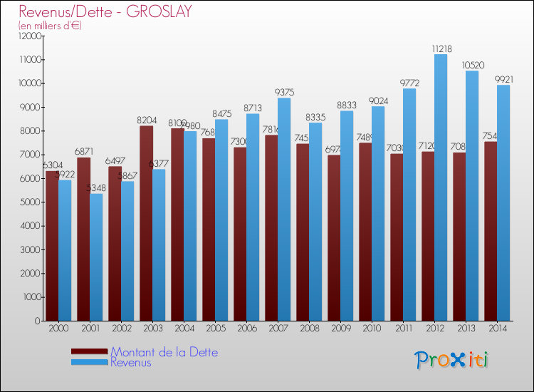 Evolution comparée de la dette et des revenus pour la commune de GROSLAY de 2000 à 2014 Comparaison de la dette et des revenus pour GROSLAY de 2000 à 2014