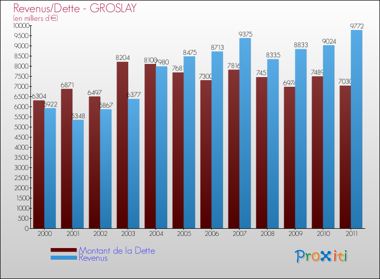 Evolution comparée de la dette et des revenus pour la commune de GROSLAY de 2000 à 2011 Comparaison de la dette et des revenus pour GROSLAY de 2000 à 2011