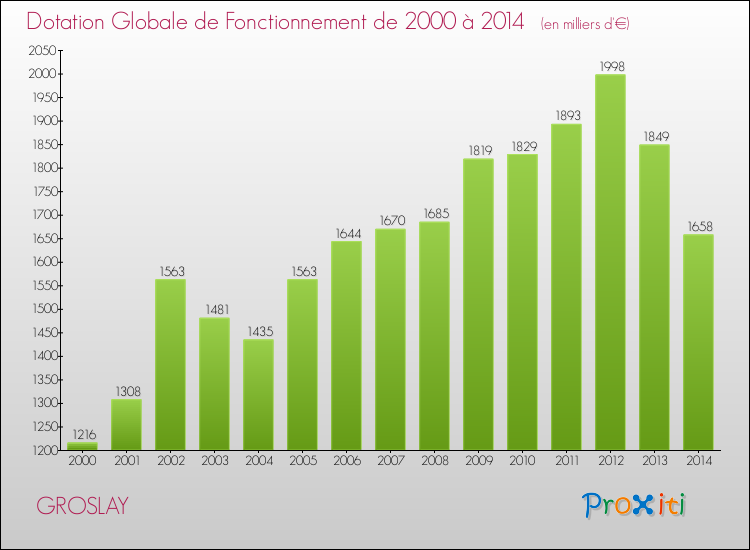 Evolution du montant de la Dotation Globale de Fonctionnement pour la commune de GROSLAY de 2000 à 2014 Evolution du montant de la Dotation Globale de Fonctionnement pour GROSLAY de 2000 à 2014
