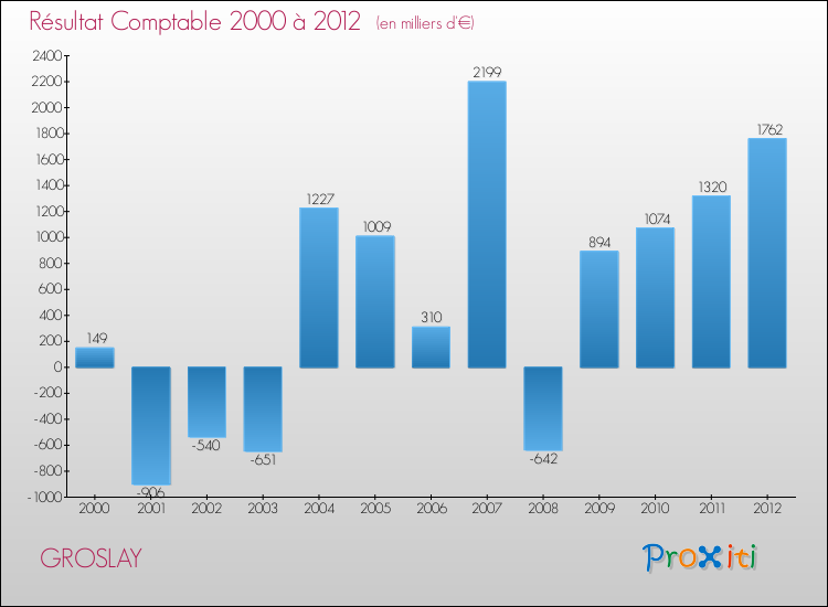 Evolution du résultat comptable pour la commune de GROSLAY de 2000 à 2012 Evolution du résultat comptable pour GROSLAY de 2000 à 2012