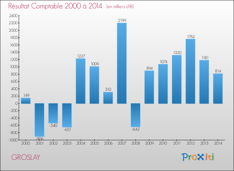 Evolution du résultat comptable pour la commune de GROSLAY de 2000 à 2014 Evolution du résultat comptable pour GROSLAY de 2000 à 2014