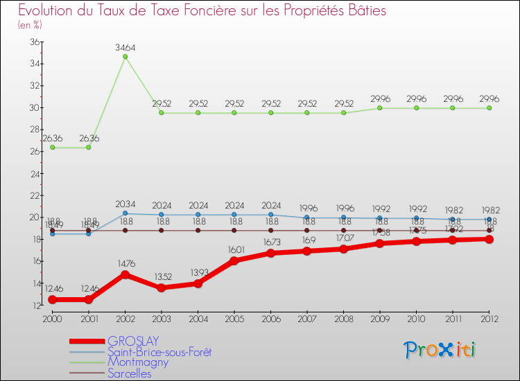 Evolution du taux de la taxe foncière sur le bati pour GROSLAY et les communes proches de 2000 à 2012 Comparaison des taux de taxe foncière sur le bati pour GROSLAY et les communes voisines de 2000 à 2012