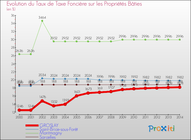 Evolution du taux de la taxe foncière sur le bati pour GROSLAY et les communes proches de 2000 à 2014 Comparaison des taux de taxe foncière sur le bati pour GROSLAY et les communes voisines de 2000 à 2014