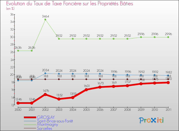Evolution du taux de la taxe foncière sur le bati pour GROSLAY et les communes proches Comparaison des taux de taxe foncière sur le bati pour GROSLAY et les communes voisines