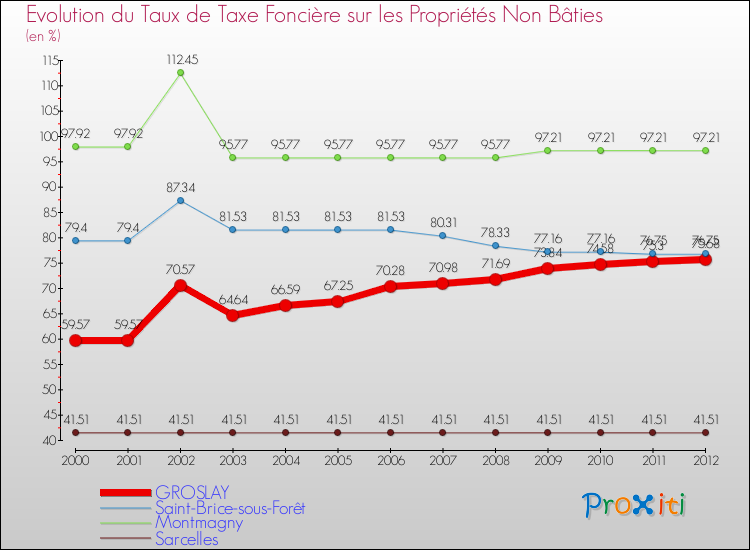 Evolution du taux de la taxe foncière sur les immeubles et terrains non batis pour GROSLAY et les communes proches de 2000 à 2012 Comparaison des taux de la taxe foncière sur les immeubles et terrains non batis pour GROSLAY et les communes voisines de 2000 à 2012