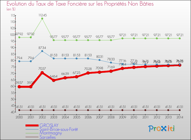 Evolution du taux de la taxe foncière sur les immeubles et terrains non batis pour GROSLAY et les communes proches de 2000 à 2014 Comparaison des taux de la taxe foncière sur les immeubles et terrains non batis pour GROSLAY et les communes voisines de 2000 à 2014