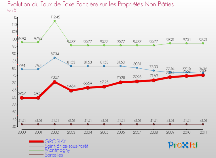 Evolution du taux de la taxe foncière sur les immeubles et terrains non batis pour GROSLAY et les communes proches Comparaison des taux de la taxe foncière sur les immeubles et terrains non batis pour GROSLAY et les communes voisines