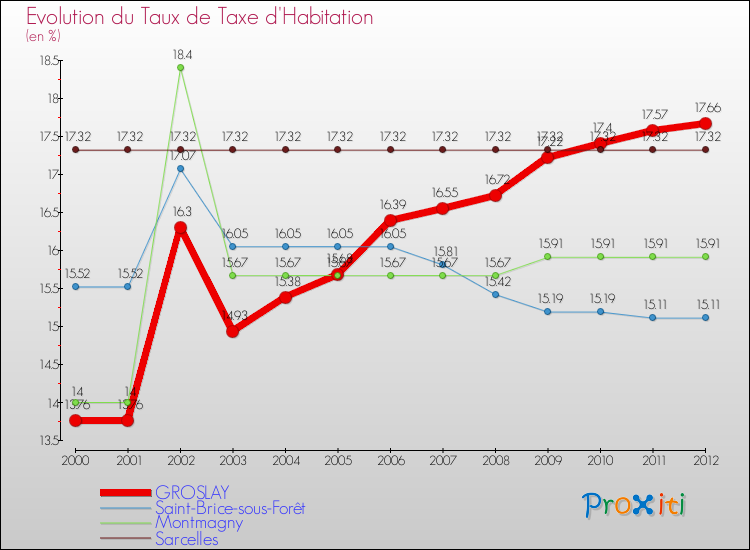 Evolution du taux de la taxe d'habitation pour GROSLAY et les communes proches Comparaison des taux de la taxe d'habitation pour GROSLAY et les communes voisines