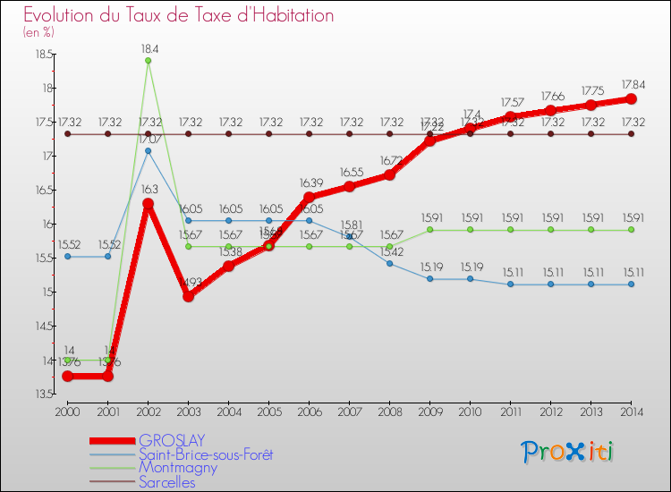 Evolution du taux de la taxe d'habitation pour GROSLAY et les communes proches de 2000 à 2014 Comparaison des taux de la taxe d'habitation pour GROSLAY et les communes voisines de 2000 à 2014