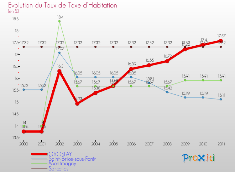 Evolution du taux de la taxe d'habitation pour GROSLAY et les communes proches Comparaison des taux de la taxe d'habitation pour GROSLAY et les communes voisines