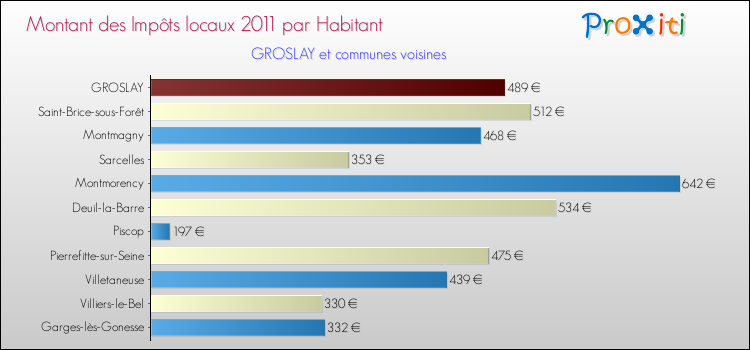 Montant des impôts locaux par Habitant pour GROSLAY et les communes proches Comparaison des impôts locaux par habitant pour GROSLAY et les communes voisines
