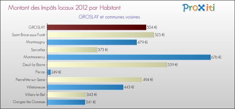 Montant des impôts locaux par Habitant pour GROSLAY et les communes proches Comparaison des impôts locaux par habitant pour GROSLAY et les communes voisines