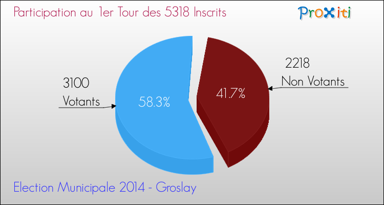 Participation au 1er Tour des Elections Municipales 2014 de la commune de Groslay Elections Municipales 2014 - Participation au 1er Tour pour la commune de Groslay