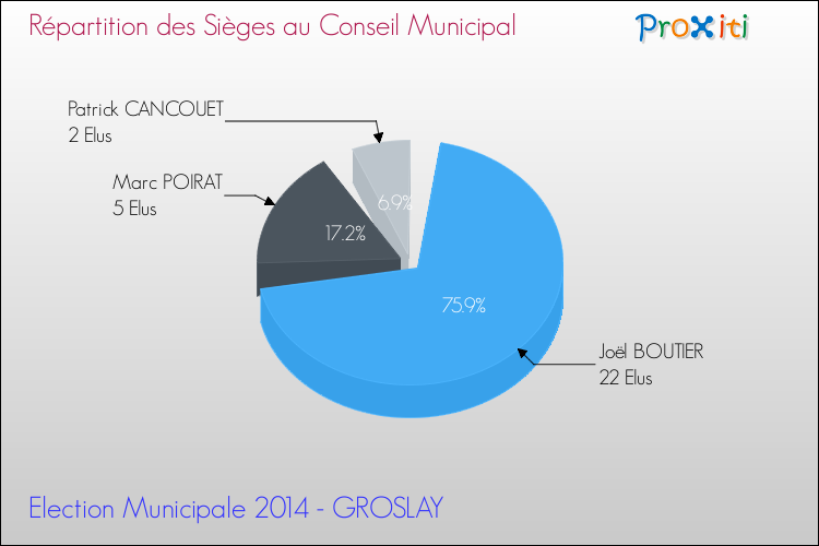 Répartition des élus au conseil municipal entre les listes au 2ème Tour des Elections Municipales 2014 de la commune de GROSLAY Elections Municipales 2014 - Répartition des élus au conseil municipal entre les listes au 2ème Tour pour la commune de GROSLAY