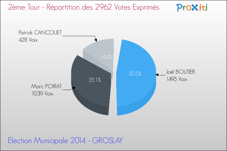 Répartition des votes exprimés au 2ème Tour des Elections Municipales 2014 de la commune de GROSLAY Elections Municipales 2014 - Répartition des votes exprimés au 2ème Tour pour la commune de GROSLAY