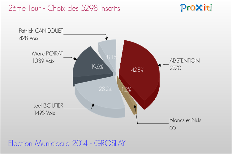 Résultats par rapport aux inscrits au 2ème Tour des Elections Municipales 2014 de la commune de GROSLAY Elections Municipales 2014 - Résultats par rapport aux inscrits au 2ème Tour pour la commune de GROSLAY
