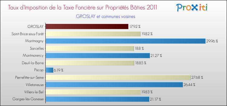 Taux d'imposition de la taxe foncière sur le bati 2011 pour GROSLAY et les communes proches Comparaison des taux d'imposition de la taxe foncière sur le bati 2011 pour GROSLAY et les communes voisines