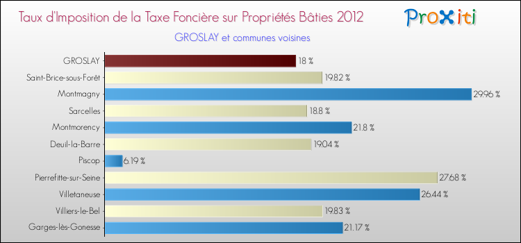 Taux d'imposition de la taxe foncière sur le bati 2012 pour GROSLAY et les communes proches Comparaison des taux d'imposition de la taxe foncière sur le bati 2012 pour GROSLAY et les communes voisines
