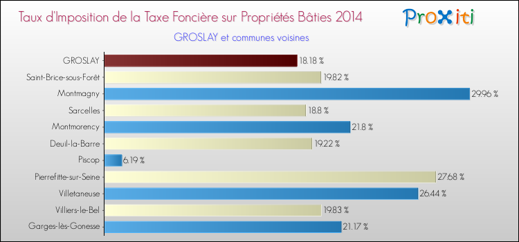Taux d'imposition de la taxe foncière sur le bati 2014 pour GROSLAY et les communes proches Comparaison des taux d'imposition de la taxe foncière sur le bati 2014 pour GROSLAY et les communes voisines