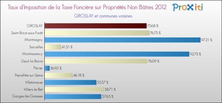 Taux d'imposition de la taxe foncière sur les immeubles et terrains non batis 2012 pour GROSLAY et les communes proches Comparaison des taux d'imposition de la taxe foncière sur les immeubles et terrains non batis 2012 pour GROSLAY et les communes voisines