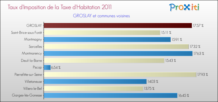 Taux d'imposition de la taxe d'habitation 2011 pour GROSLAY et les communes proches Comparaison des taux d'imposition de la taxe d'habitation 2011 pour GROSLAY et les communes voisines