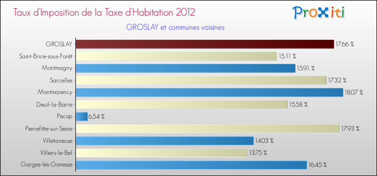 Taux d'imposition de la taxe d'habitation 2012 pour GROSLAY et les communes proches Comparaison des taux d'imposition de la taxe d'habitation 2012 pour GROSLAY et les communes voisines