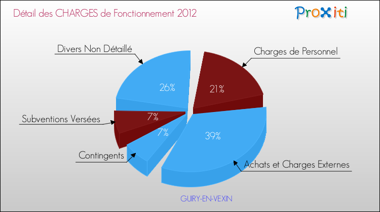 Décomposition des Charges de Fonctionnement 2012 de la commune de GUIRY-EN-VEXIN Charges de Fonctionnement 2012 pour la commune de GUIRY-EN-VEXIN