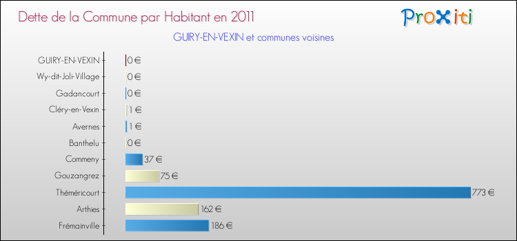 Dette par habitant de la commune en 2011 pour GUIRY-EN-VEXIN et les communes proches Comparaison de la dette par habitant de la commune en 2011 pour GUIRY-EN-VEXIN et les communes voisines