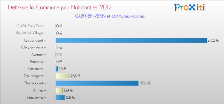 Dette par habitant de la commune en 2012 pour GUIRY-EN-VEXIN et les communes proches Comparaison de la dette par habitant de la commune en 2012 pour GUIRY-EN-VEXIN et les communes voisines