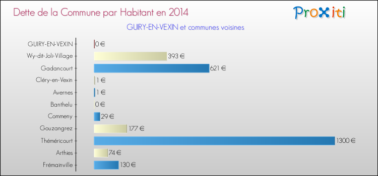Dette par habitant de la commune en 2014 pour GUIRY-EN-VEXIN et les communes proches Comparaison de la dette par habitant de la commune en 2014 pour GUIRY-EN-VEXIN et les communes voisines