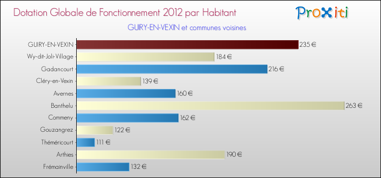 Montant des dotations globales de fonctionnement DGF par Habitant pour GUIRY-EN-VEXIN et les communes proches Comparaison des des dotations globales de fonctionnement DGF par habitant pour GUIRY-EN-VEXIN et les communes voisines