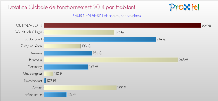 Montant des dotations globales de fonctionnement DGF par Habitant pour GUIRY-EN-VEXIN et les communes proches en 2014. Comparaison des des dotations globales de fonctionnement DGF par habitant pour GUIRY-EN-VEXIN et les communes voisines en 2014.