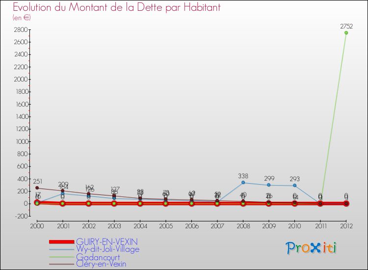 Evolution de la dette par habitant pour la commune de GUIRY-EN-VEXIN et les communes proches de 2000 à 2012 Comparaison de la dette par habitant pour GUIRY-EN-VEXIN et les communes voisines de 2000 à 2012